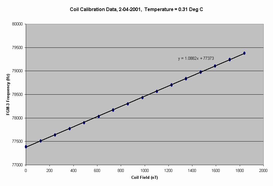 Chart showing a linear charistic (8K bytes)