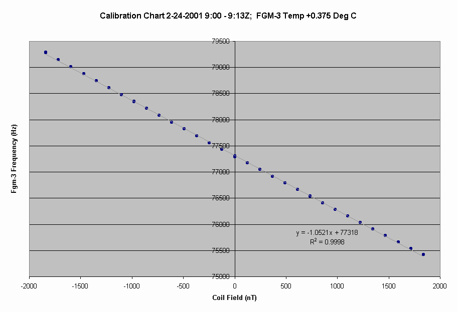 Chart showing a linear charistic, bidirectional source applied 10K bytes)